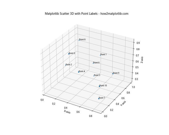 How to Create Stunning 3D Scatter Plots with Matplotlib: A Comprehensive Guide