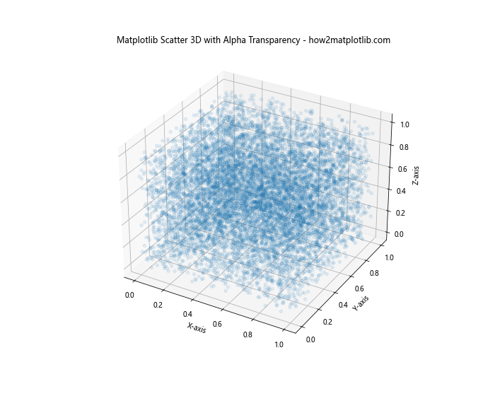 How to Create Stunning 3D Scatter Plots with Matplotlib: A Comprehensive Guide