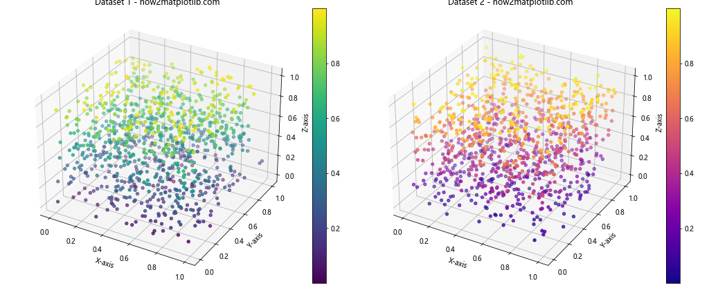 How to Create Stunning 3D Scatter Plots with Matplotlib: A Comprehensive Guide