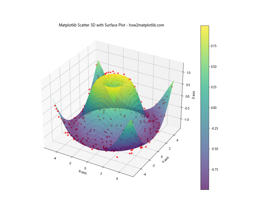 How to Create Stunning 3D Scatter Plots with Matplotlib: A Comprehensive Guide