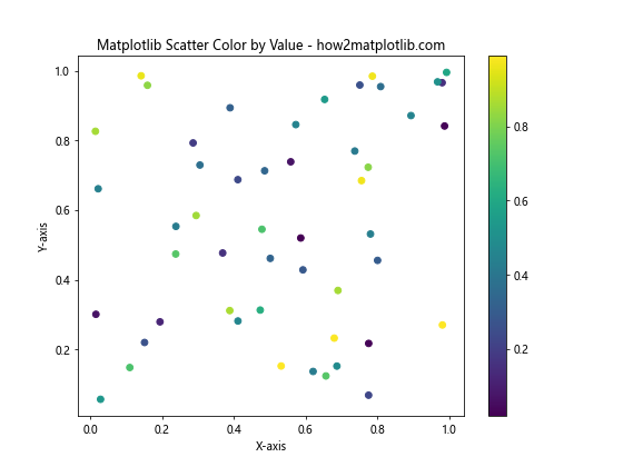 How to Use Matplotlib Scatter Color by Value: A Comprehensive Guide