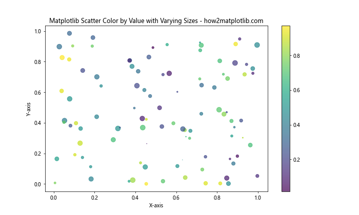 How to Use Matplotlib Scatter Color by Value: A Comprehensive Guide