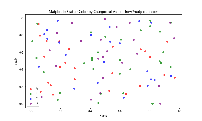 How to Use Matplotlib Scatter Color by Value: A Comprehensive Guide