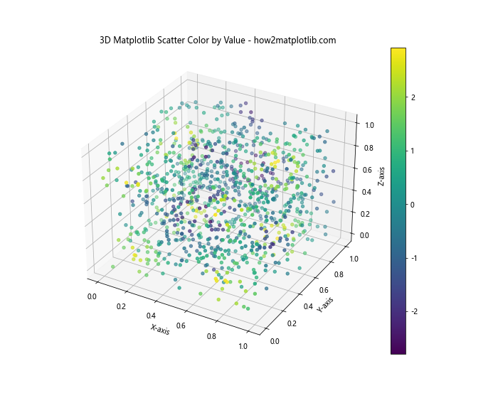 How to Use Matplotlib Scatter Color by Value: A Comprehensive Guide