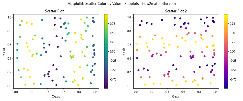 How to Use Matplotlib Scatter Color by Value: A Comprehensive Guide