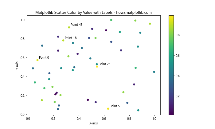 How to Use Matplotlib Scatter Color by Value: A Comprehensive Guide