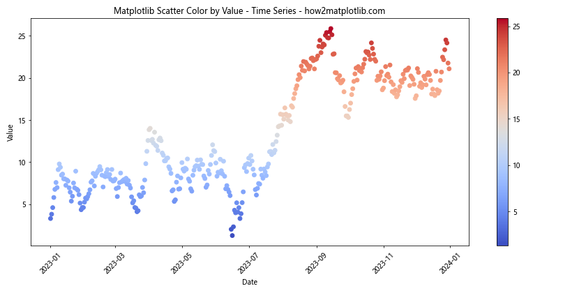 How to Use Matplotlib Scatter Color by Value: A Comprehensive Guide