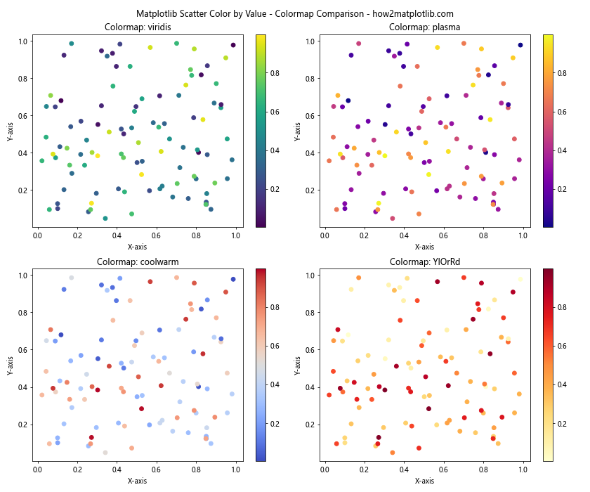 How to Use Matplotlib Scatter Color by Value: A Comprehensive Guide