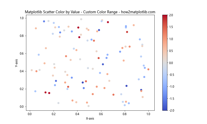 How to Use Matplotlib Scatter Color by Value: A Comprehensive Guide