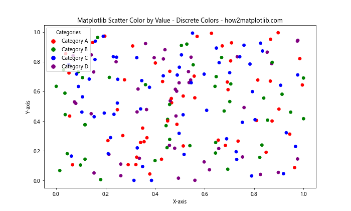 How to Use Matplotlib Scatter Color by Value: A Comprehensive Guide