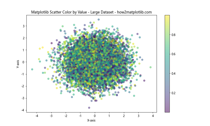 How to Use Matplotlib Scatter Color by Value: A Comprehensive Guide