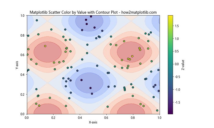 How to Use Matplotlib Scatter Color by Value: A Comprehensive Guide