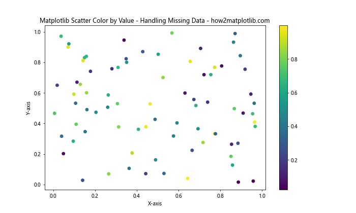 How to Use Matplotlib Scatter Color by Value: A Comprehensive Guide