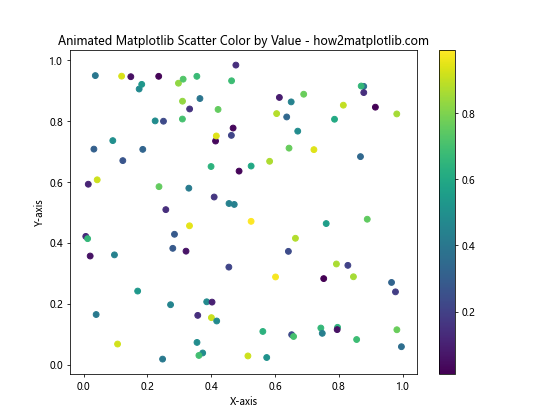 How to Use Matplotlib Scatter Color by Value: A Comprehensive Guide