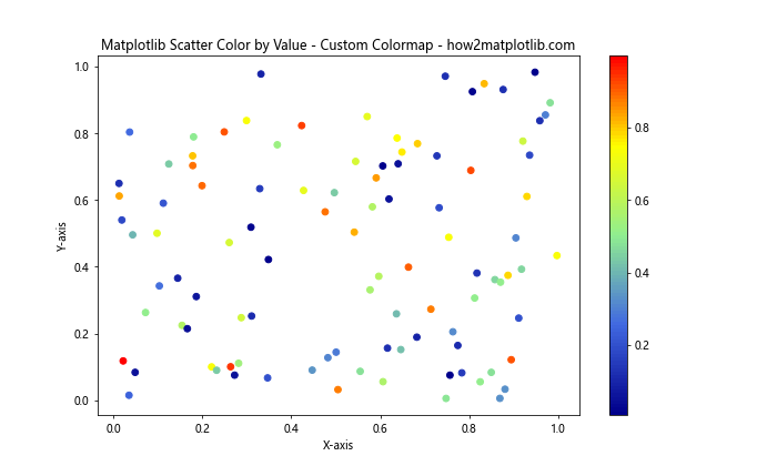 How to Use Matplotlib Scatter Color by Value: A Comprehensive Guide