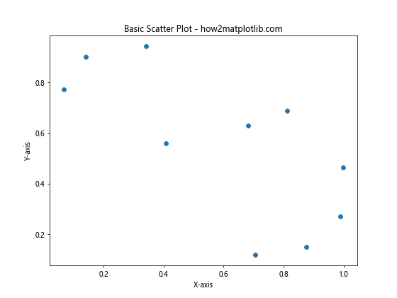 How to Label Each Point in Matplotlib Scatter Plots: A Comprehensive Guide