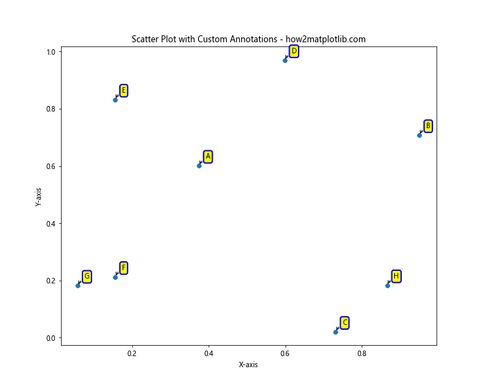 How to Label Each Point in Matplotlib Scatter Plots: A Comprehensive Guide