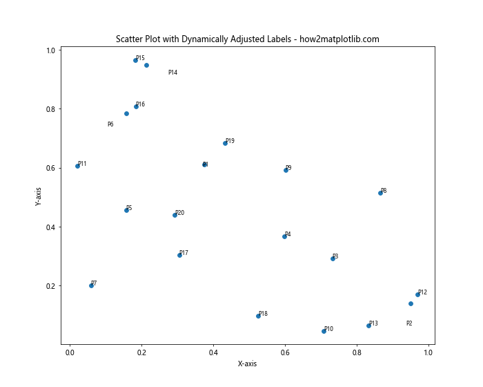 How to Label Each Point in Matplotlib Scatter Plots: A Comprehensive Guide