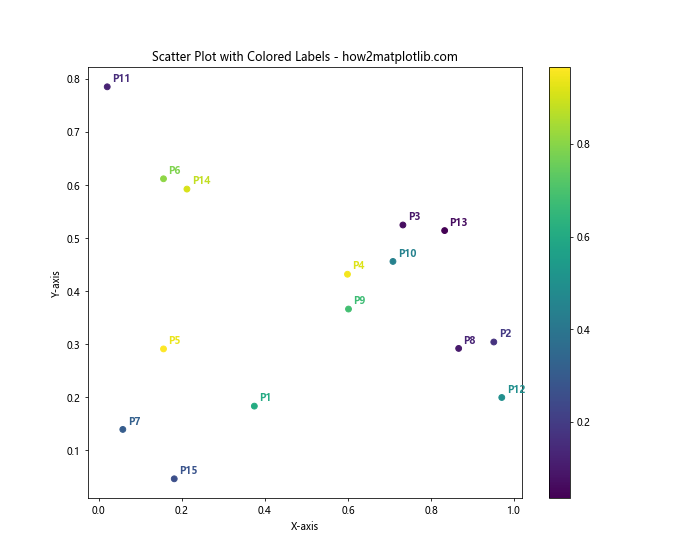 How to Label Each Point in Matplotlib Scatter Plots: A Comprehensive Guide