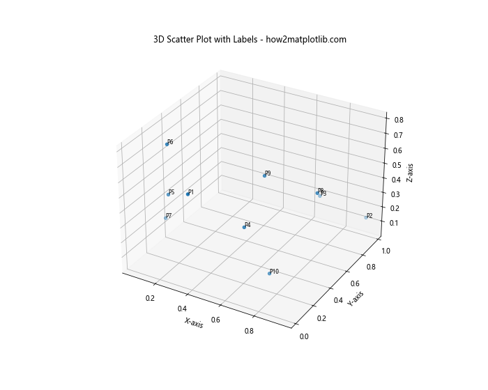 How to Label Each Point in Matplotlib Scatter Plots: A Comprehensive Guide