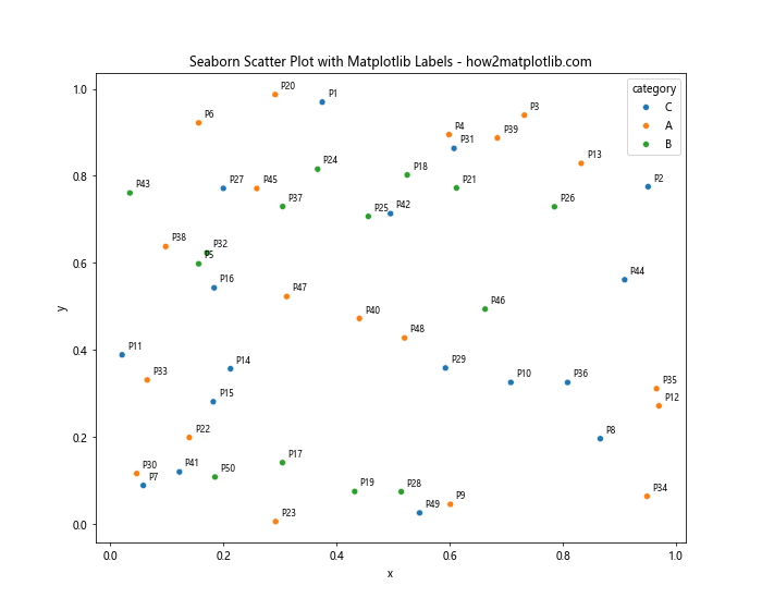 How to Label Each Point in Matplotlib Scatter Plots: A Comprehensive Guide