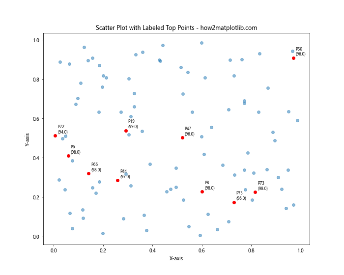 How to Label Each Point in Matplotlib Scatter Plots: A Comprehensive Guide