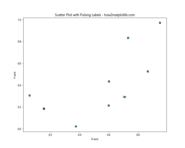 How to Label Each Point in Matplotlib Scatter Plots: A Comprehensive Guide