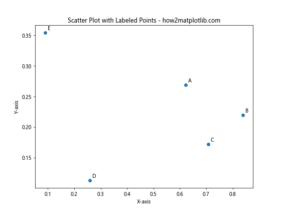 How to Label Each Point in Matplotlib Scatter Plots: A Comprehensive Guide