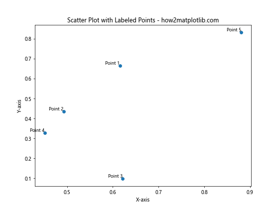 How to Label Each Point in Matplotlib Scatter Plots: A Comprehensive Guide