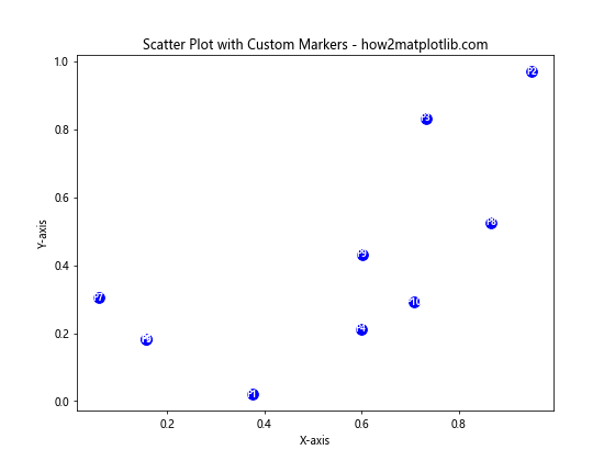 How to Label Each Point in Matplotlib Scatter Plots: A Comprehensive Guide