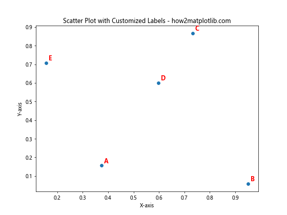 How to Label Each Point in Matplotlib Scatter Plots: A Comprehensive Guide