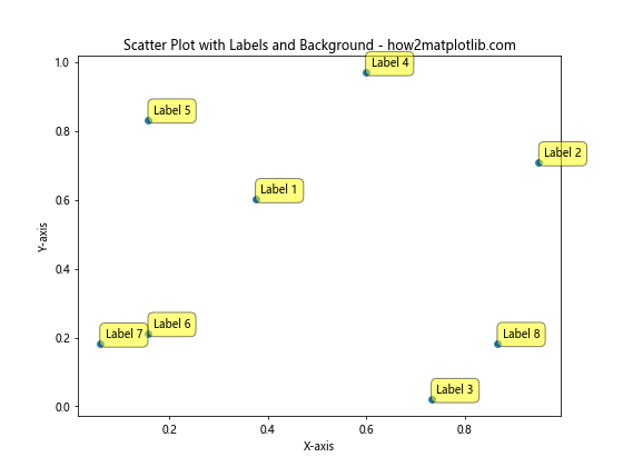 How to Label Each Point in Matplotlib Scatter Plots: A Comprehensive Guide