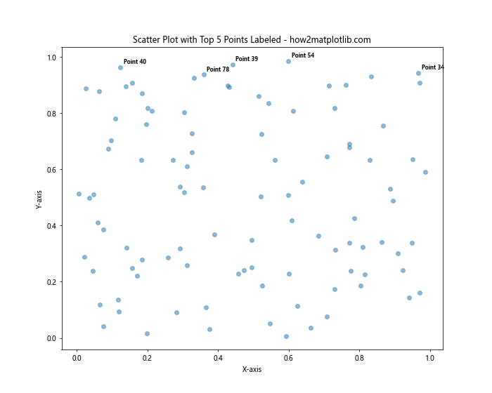 How to Label Each Point in Matplotlib Scatter Plots: A Comprehensive Guide