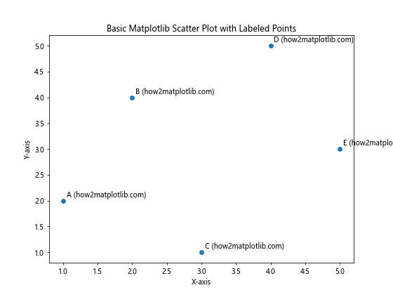 How to Master Matplotlib Scatter Plot Labeling: A Comprehensive Guide