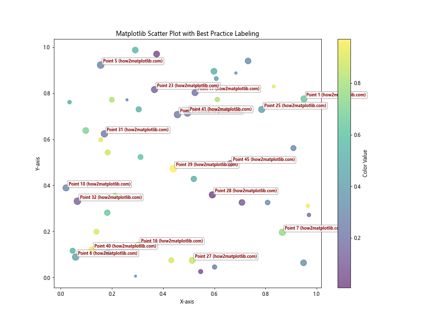 How to Master Matplotlib Scatter Plot Labeling: A Comprehensive Guide