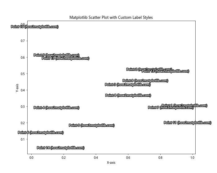 How to Master Matplotlib Scatter Plot Labeling: A Comprehensive Guide