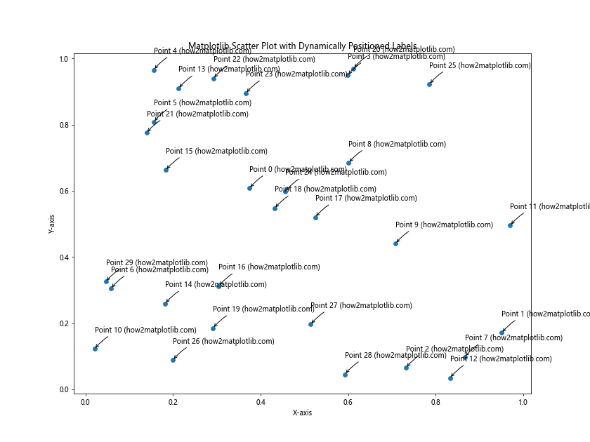 How to Master Matplotlib Scatter Plot Labeling: A Comprehensive Guide