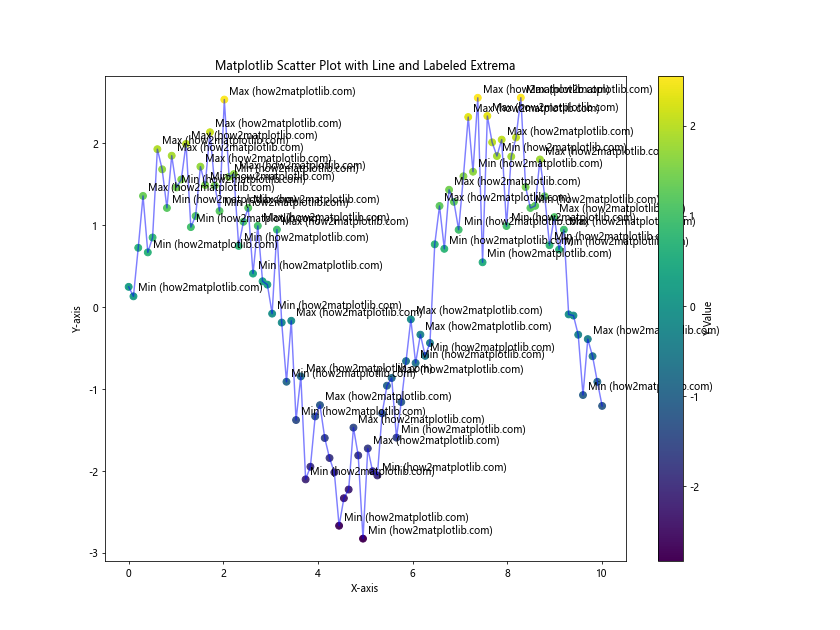 How to Master Matplotlib Scatter Plot Labeling: A Comprehensive Guide