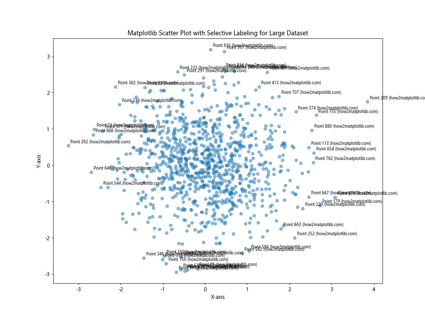 How to Master Matplotlib Scatter Plot Labeling: A Comprehensive Guide