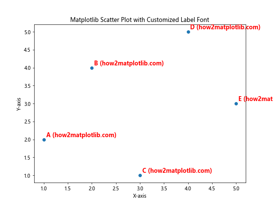 How to Master Matplotlib Scatter Plot Labeling: A Comprehensive Guide