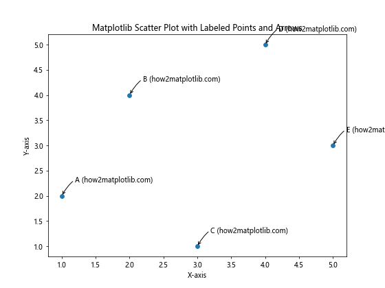 How to Master Matplotlib Scatter Plot Labeling: A Comprehensive Guide