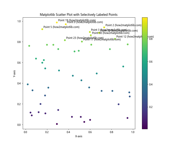 How to Master Matplotlib Scatter Plot Labeling: A Comprehensive Guide