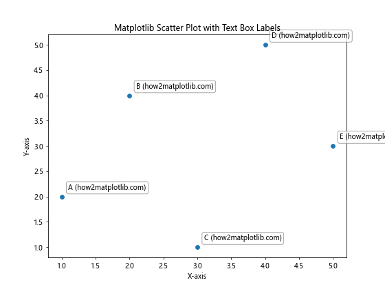 How to Master Matplotlib Scatter Plot Labeling: A Comprehensive Guide