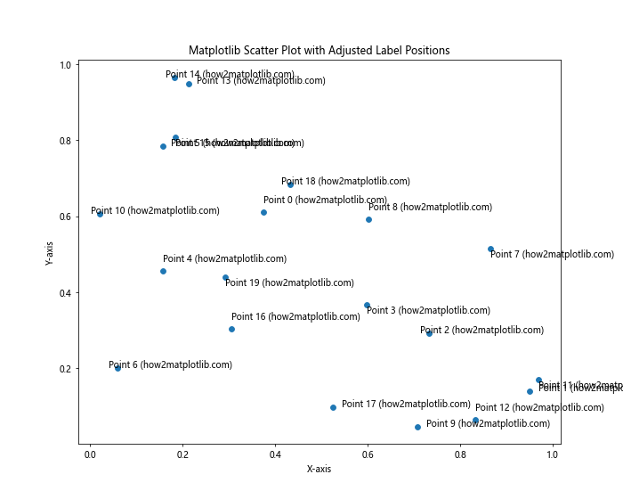 How to Master Matplotlib Scatter Plot Labeling: A Comprehensive Guide