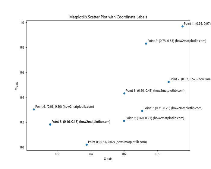 How to Master Matplotlib Scatter Plot Labeling: A Comprehensive Guide