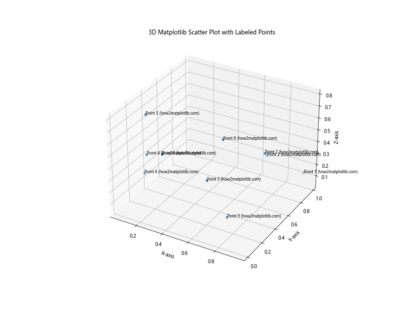 How to Master Matplotlib Scatter Plot Labeling: A Comprehensive Guide