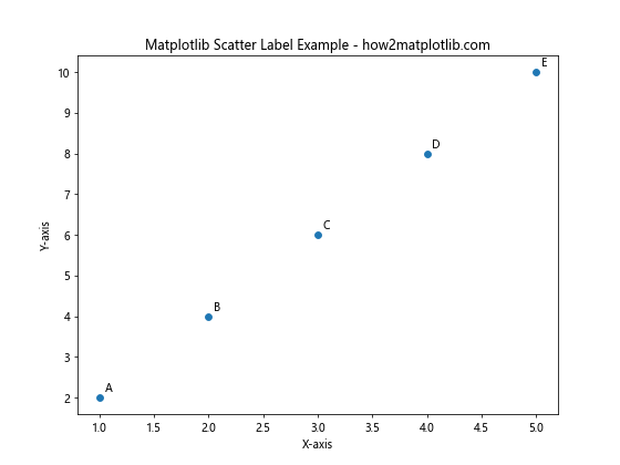 How to Master Matplotlib Scatter Plot Labels: A Comprehensive Guide