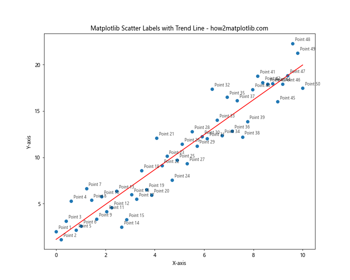 How to Master Matplotlib Scatter Plot Labels: A Comprehensive Guide