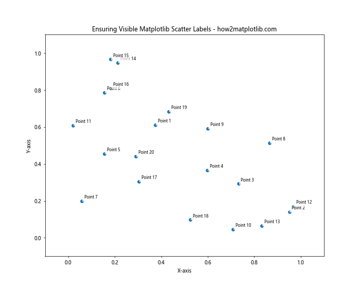 How to Master Matplotlib Scatter Plot Labels: A Comprehensive Guide