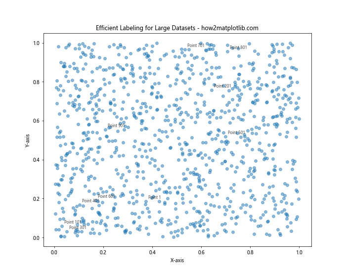 How to Master Matplotlib Scatter Plot Labels: A Comprehensive Guide